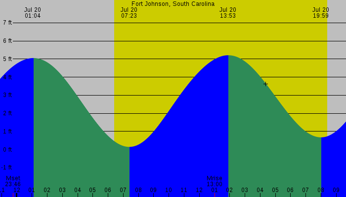 Tide graph for Fort Johnson, South Carolina