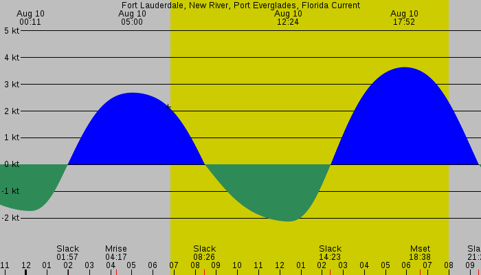 Tide graph for Fort Lauderdale, New River, Port Everglades, Florida Current