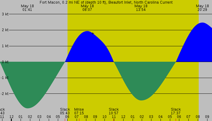 Tide graph for Fort Macon, 0.2 mi NE of (depth 10 ft), Beaufort Inlet, North Carolina Current