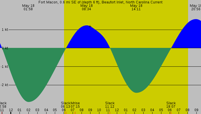 Tide graph for Fort Macon, 0.6 mi SE of (depth 6 ft), Beaufort Inlet, North Carolina Current