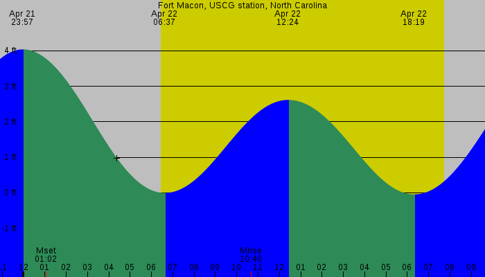 Tide graph for Fort Macon, USCG station, North Carolina