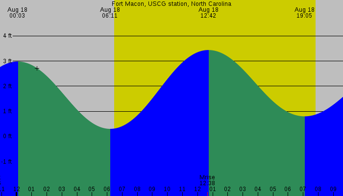 Tide graph for Fort Macon, USCG station, North Carolina