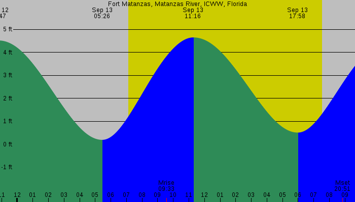 Tide graph for Fort Matanzas, Matanzas River, ICWW, Florida