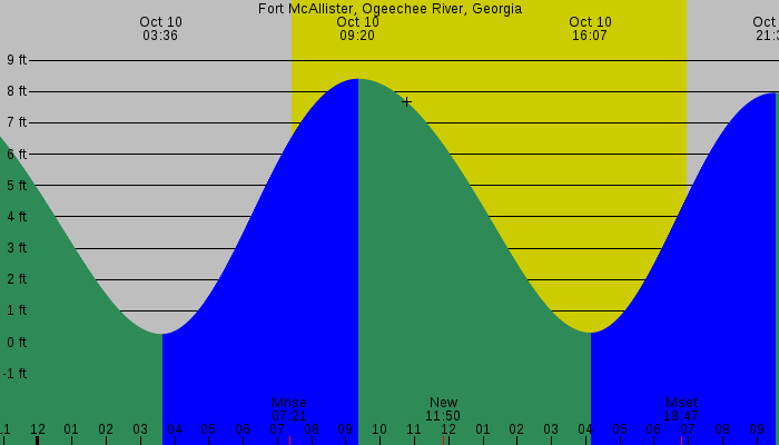Tide graph for Fort McAllister, Ogeechee River, Georgia