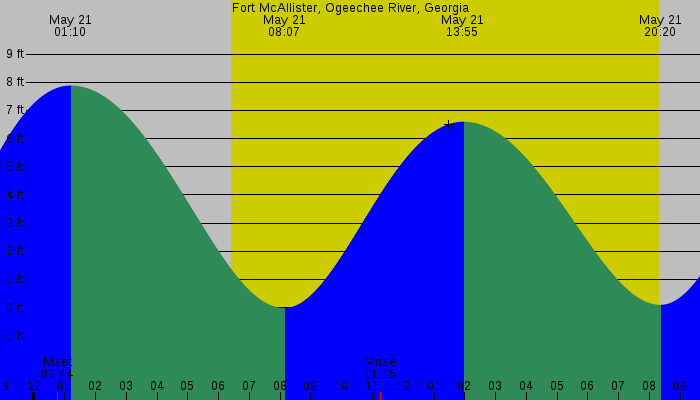 Tide graph for Fort McAllister, Ogeechee River, Georgia