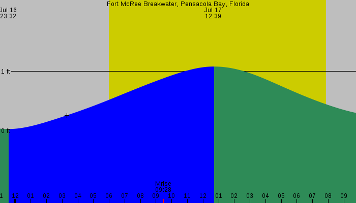 Tide graph for Fort McRee Breakwater, Pensacola Bay, Florida