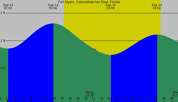 Tide graph for Fort Myers, Caloosahatchee River, Florida
