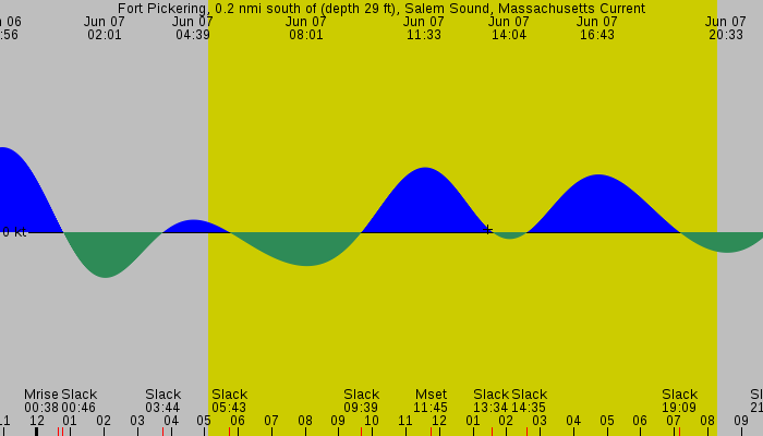 Tide graph for Fort Pickering, 0.2 nmi south of (depth 29 ft), Salem Sound, Massachusetts Current