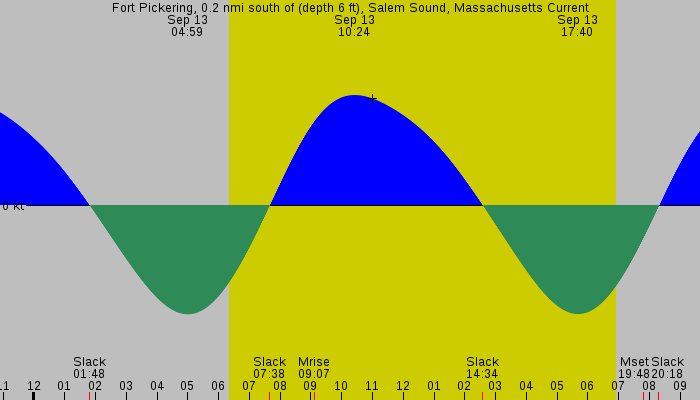 Tide graph for Fort Pickering, 0.2 nmi south of (depth 6 ft), Salem Sound, Massachusetts Current