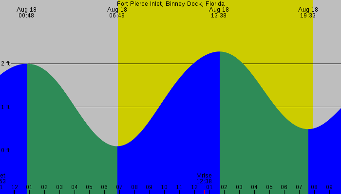 Tide graph for Fort Pierce Inlet, Binney Dock, Florida