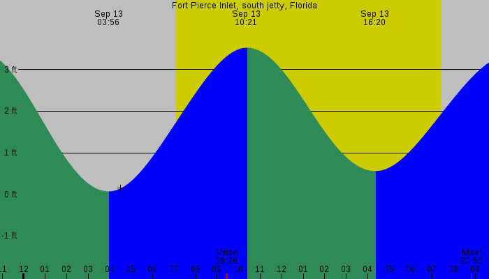 Tide graph for Fort Pierce Inlet, south jetty, Florida