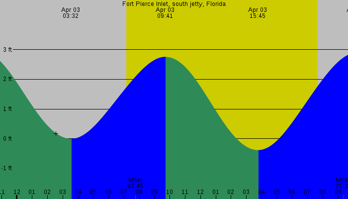 Tide graph for Fort Pierce Inlet, south jetty, Florida