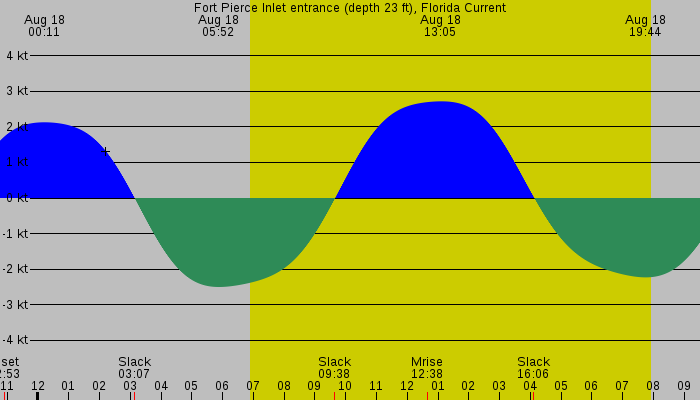 Tide graph for Fort Pierce Inlet entrance (depth 23 ft), Florida Current