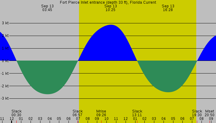 Tide graph for Fort Pierce Inlet entrance (depth 33 ft), Florida Current