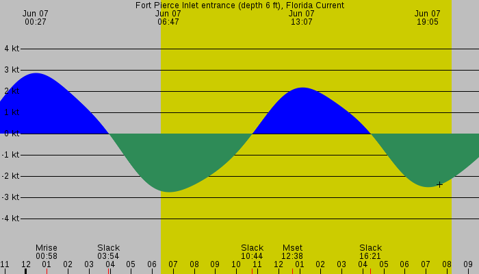 Tide graph for Fort Pierce Inlet entrance (depth 6 ft), Florida Current