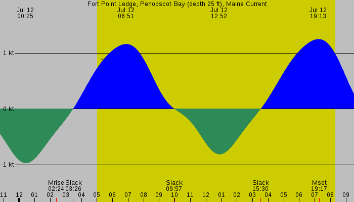 Tide graph for Fort Point Ledge, Penobscot Bay (depth 25 ft), Maine Current