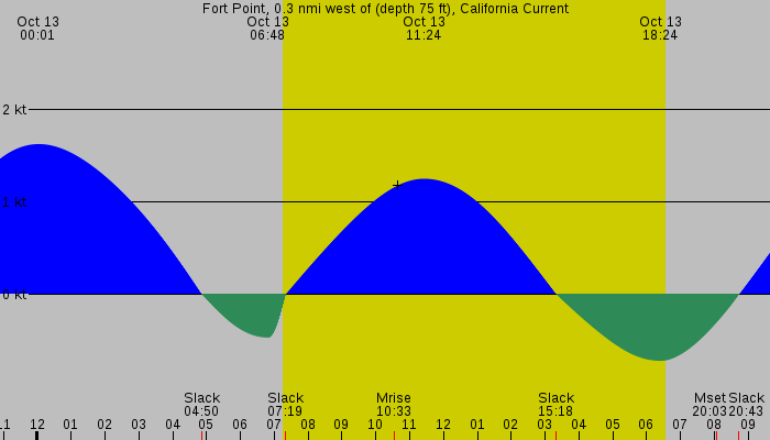 Tide graph for Fort Point, 0.3 nmi west of (depth 75 ft), California Current