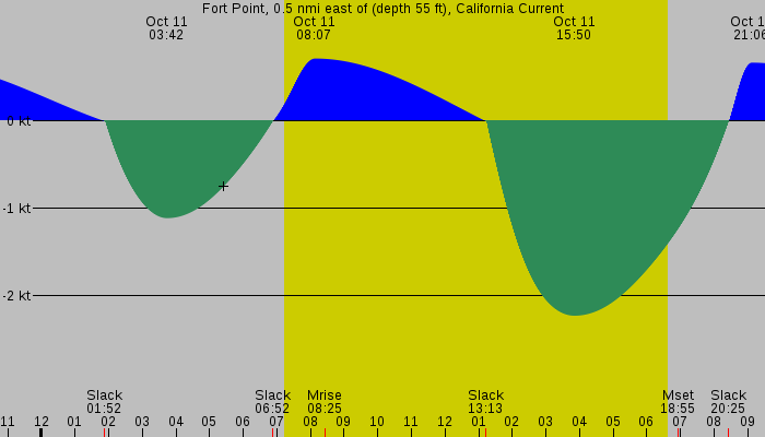 Tide graph for Fort Point, 0.5 nmi east of (depth 55 ft), California Current