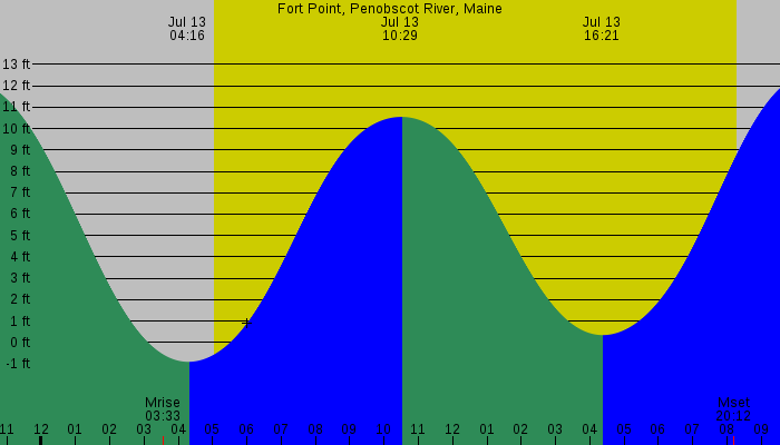 Tide graph for Fort Point, Penobscot River, Maine