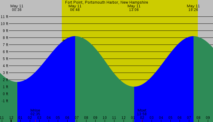 Tide graph for Fort Point, Portsmouth Harbor, New Hampshire