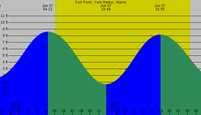 Tide graph for Fort Point, York Harbor, Maine