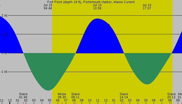 Tide graph for Fort Point (depth 19 ft), Portsmouth Harbor, Maine Current