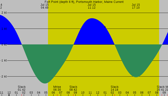 Tide graph for Fort Point (depth 6 ft), Portsmouth Harbor, Maine Current