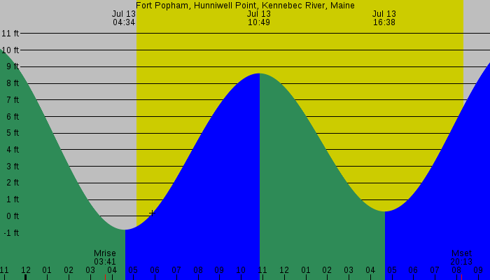 Tide graph for Fort Popham, Hunniwell Point, Kennebec River, Maine