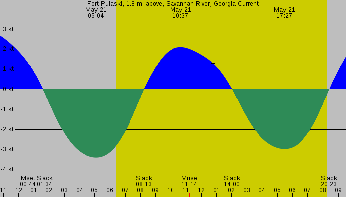 Tide graph for Fort Pulaski, 1.8 mi above, Savannah River, Georgia Current