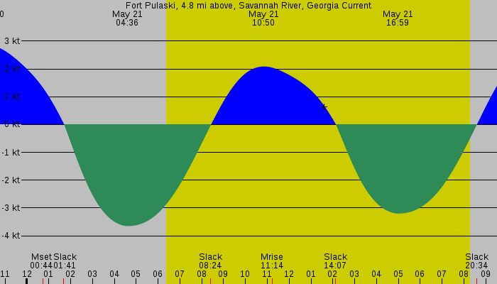 Tide graph for Fort Pulaski, 4.8 mi above, Savannah River, Georgia Current