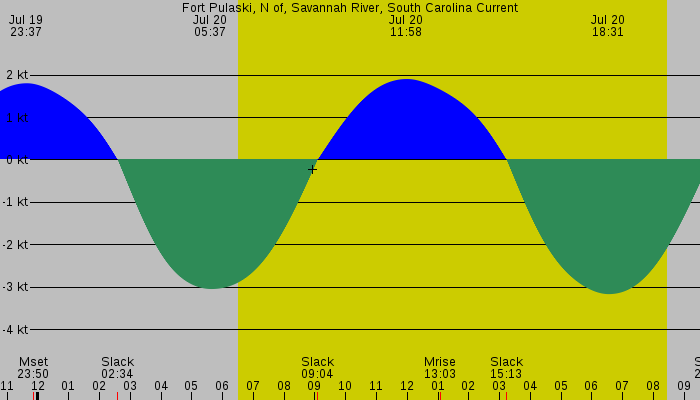 Tide graph for Fort Pulaski, N of, Savannah River, South Carolina Current
