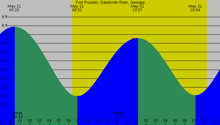 Tide graph for Fort Pulaski, Savannah River, Georgia