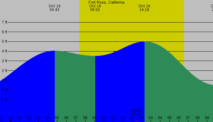 Tide graph for Fort Ross, California