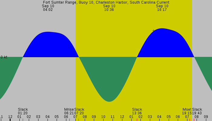 Tide graph for Fort Sumter Range, Buoy 10, Charleston Harbor, South Carolina Current