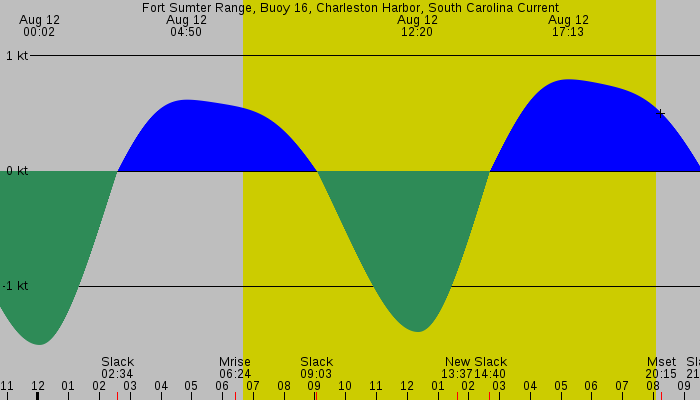 Tide graph for Fort Sumter Range, Buoy 16, Charleston Harbor, South Carolina Current