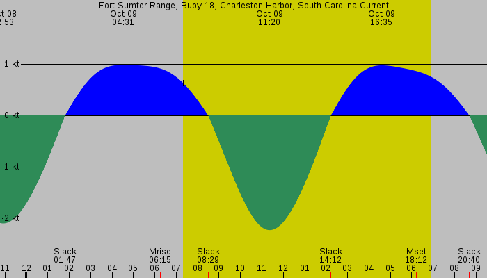 Tide graph for Fort Sumter Range, Buoy 18, Charleston Harbor, South Carolina Current