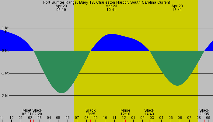 Tide graph for Fort Sumter Range, Buoy 18, Charleston Harbor, South Carolina Current