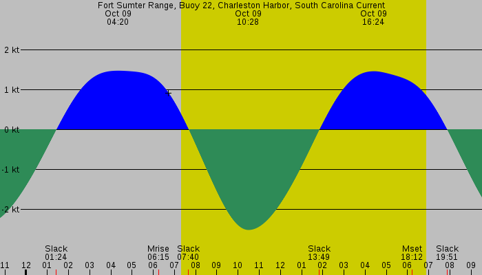 Tide graph for Fort Sumter Range, Buoy 22, Charleston Harbor, South Carolina Current