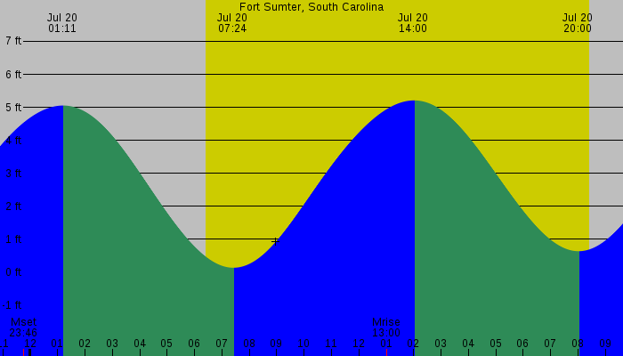 Tide graph for Fort Sumter, South Carolina
