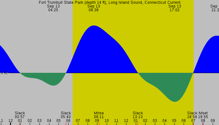 Tide graph for Fort Trumbull State Park (depth 14 ft), Long Island Sound, Connecticut Current