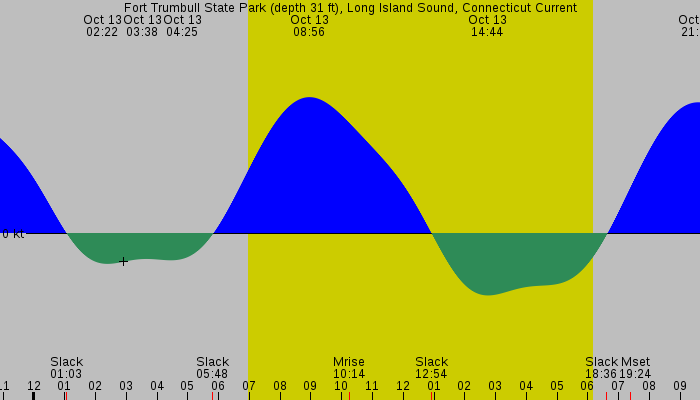 Tide graph for Fort Trumbull State Park (depth 31 ft), Long Island Sound, Connecticut Current
