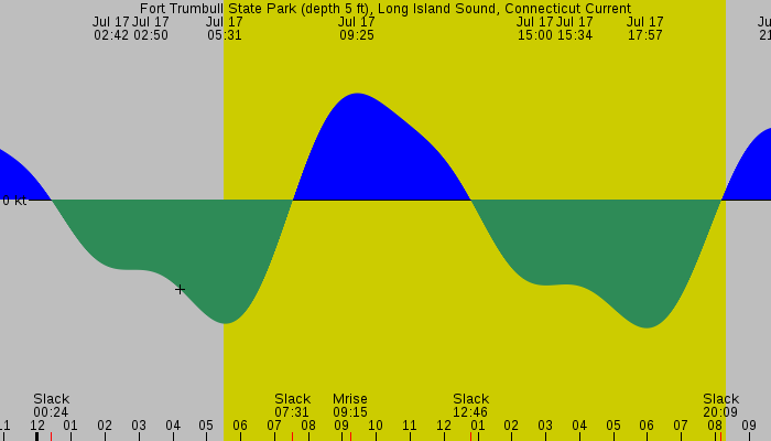 Tide graph for Fort Trumbull State Park (depth 5 ft), Long Island Sound, Connecticut Current