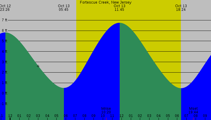Tide graph for Fortescue Creek, New Jersey