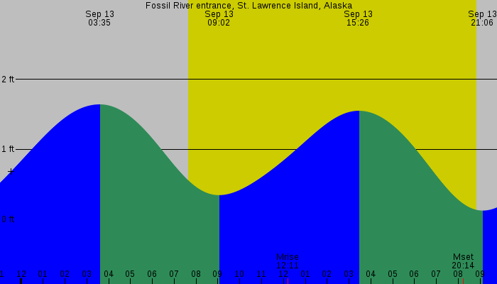 Tide graph for Fossil River entrance, St. Lawrence Island, Alaska
