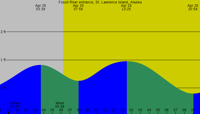 Tide graph for Fossil River entrance, St. Lawrence Island, Alaska