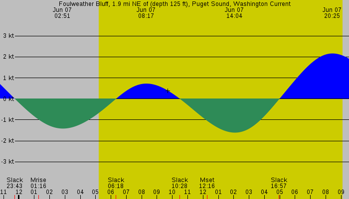 Tide graph for Foulweather Bluff, 1.9 mi NE of (depth 125 ft), Puget Sound, Washington Current