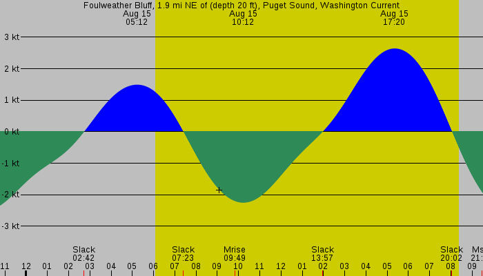 Tide graph for Foulweather Bluff, 1.9 mi NE of (depth 20 ft), Puget Sound, Washington Current