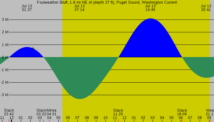 Tide graph for Foulweather Bluff, 1.9 mi NE of (depth 27 ft), Puget Sound, Washington Current