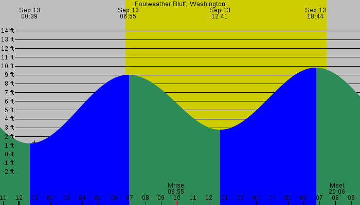 Tide graph for Foulweather Bluff, Washington