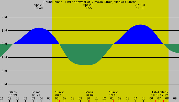 Tide graph for Found Island, 1 mi northwest of, Zimovia Strait, Alaska Current